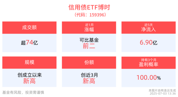国信配资 信用债ETF博时(159396)最新份额创近3月新高，机构：2025年信用债整体仍偏乐观
