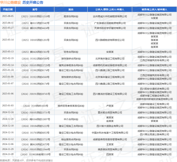 优配合伙人 华川公路建设作为被告/被上诉人的1起涉及租赁合同纠纷的诉讼将于2025年8月5日开庭