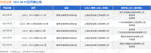 360配资网 宏信设备作为原告/上诉人的5起涉及建筑设备租赁合同纠纷的诉讼将于2025年8月5日开庭