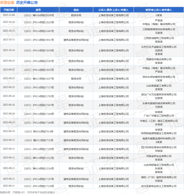 申银优配 宏信设备作为被告/被上诉人的1起涉及建筑设备租赁合同纠纷的诉讼将于2025年8月5日开庭