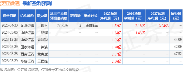 盘配资 天风证券：首次覆盖泛亚微透给予买入评级，目标价63.0元